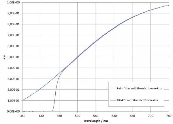 圖 1：使用/不使用 GG475 過濾的鹵素?zé)魷y(cè)量結(jié)果（線性視圖）