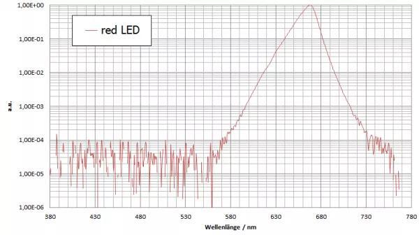 圖 4：紅色 LED 的測(cè)量