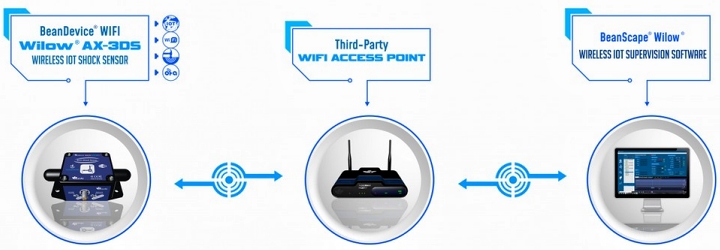 BeanDevice? WIFI | Wilow? AX-3DS 傳感器的運行方式示意圖