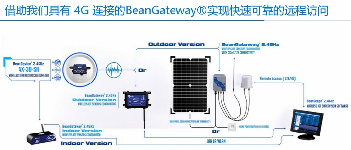 BeanDevice? 2.4GHz AX-3D -SR 傳感器快速聯(lián)網(wǎng)示意圖