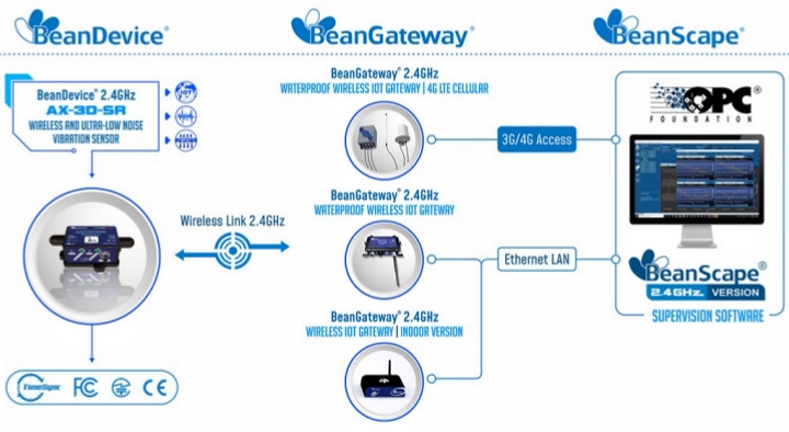 BeanDevice? 2.4GHz AX-3D -SR 傳感器的運(yùn)行方式示意圖