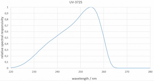 UV-3725 檢測器的典型光譜響應度