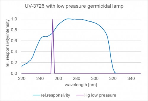 圖 3：UV-3726 檢測器與低壓汞殺菌燈在 254 nm 處的典型光譜靈敏度。