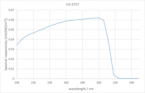 UV-3727 檢測(cè)器的典型光譜靈敏度。