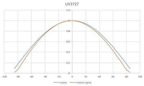 X1-UV-3727 具有良好余弦校正的典型視場(chǎng)