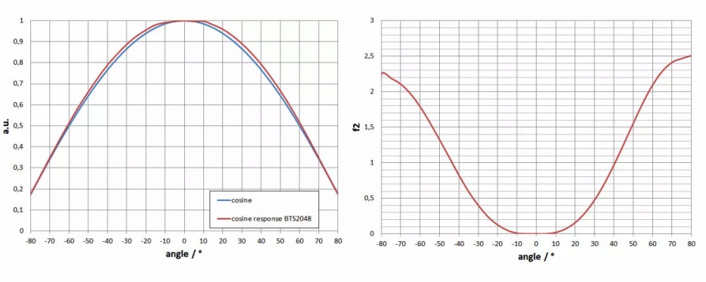 BTS2048-UV 光譜輻射計的f2（方向響應/余弦誤差）