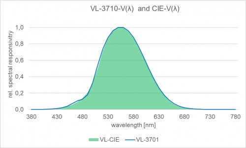 VL-3701 檢測(cè)器的典型光譜響應(yīng)度。