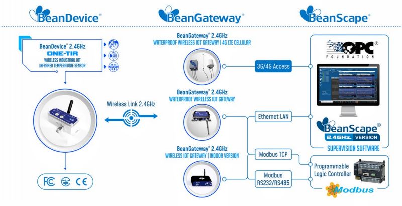 BeanDevice 2.4GHz ONE-TIR 傳感器的運(yùn)行方式示意圖