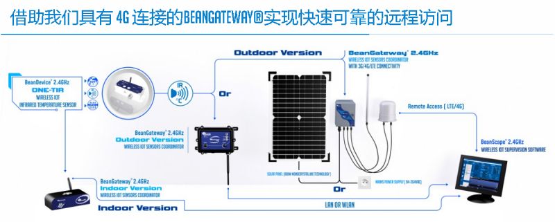 BeanDevice 2.4GHz ONE-TIR 傳感器的遠(yuǎn)程訪問方式