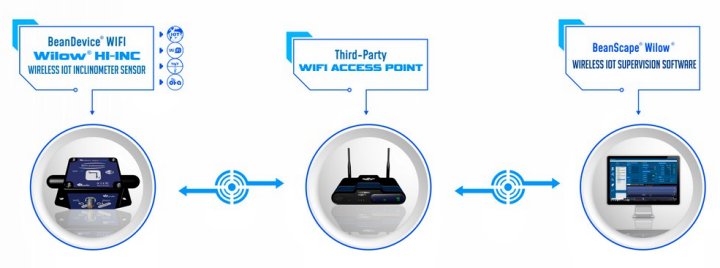 BeanDevice Willow HI-INC 傳感器的運(yùn)行方式示意圖