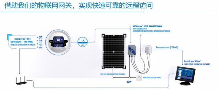 BeanDevice Willow HI-INC 傳感器的遠(yuǎn)程訪問(wèn)方式示意圖