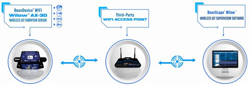 BeanDevice WIFI Wilow X-INC 傳感器的運(yùn)行方式