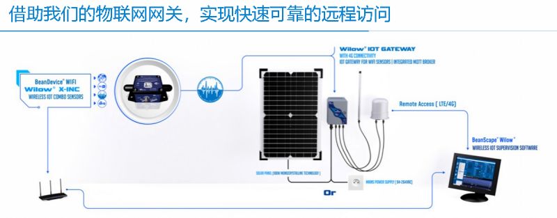 BeanDevice WIFI Wilow X-INC 傳感器遠(yuǎn)程訪問(wèn)示意圖