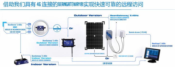 BeanDevice 2.4GHz Inc 傳感器的遠(yuǎn)程訪問(wèn)方式示意圖