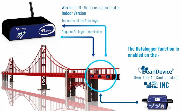 BeanDevice 2.4GHz Inc 傳感器應(yīng)用于橋梁傾斜監(jiān)測(cè)