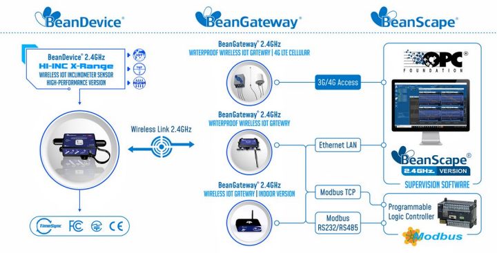 BeanDevice 2.4GHz HI-Inc Xrange 傳感器的工作運(yùn)行方式示意圖