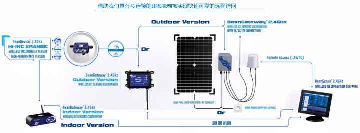 BeanDevice 2.4GHz HI-Inc Xrange遠(yuǎn)程訪(fǎng)問(wèn)方式