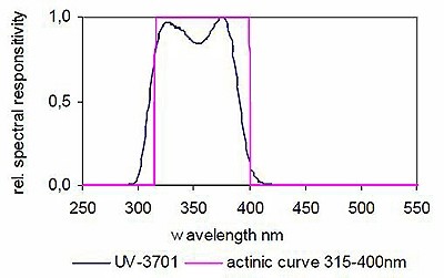 UV-3701 UV-A 檢測(cè)器典型光譜響應(yīng)度