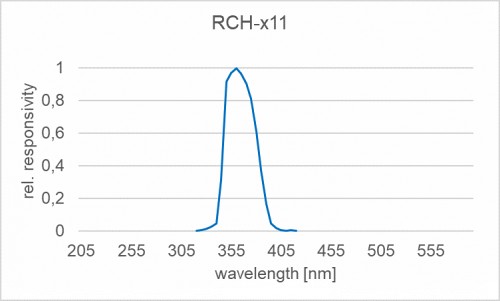 RCH-111 探測(cè)器的典型光譜靈敏度（相對(duì)）