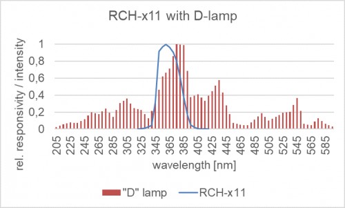 RCH-111 探測(cè)器的相對(duì)光譜靈敏度以及汞燈的典型發(fā)射光譜。