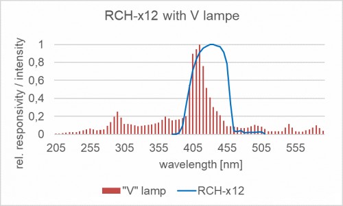 RCH-112 探測(cè)器的相對(duì)光譜靈敏度以及摻雜放電燈的典型發(fā)射光譜。