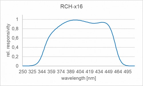 RCH-116 輻照度檢測頭的光譜響應度