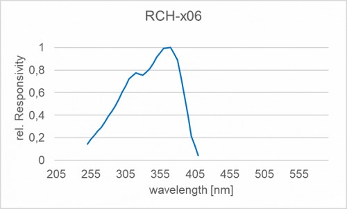 RCH-006 輻照度檢測(cè)頭的光譜響應(yīng)度