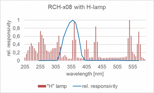 RCH-x08 探測器的相對光譜響應(yīng)度以及汞燈的典型發(fā)射光譜。