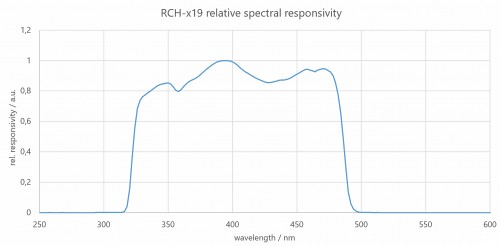 RCH-019 探測(cè)器的典型光譜靈敏度（相對(duì)）