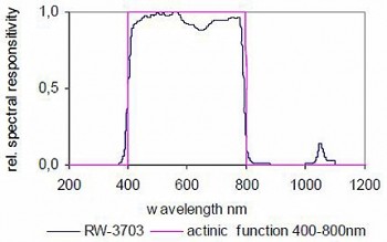 RW-3703 探測器的典型光譜響應(yīng)度