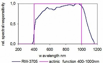 RW-3705 探測(cè)器的典型光譜響應(yīng)度