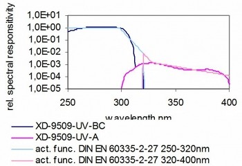 XD-9509-4 探測器的典型光譜響應度