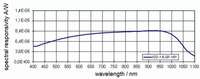 ISD-1.6-SP-Vxx 探測(cè)器V0x 的光譜輻射通量