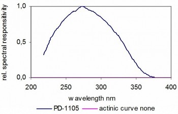 PD-1105 光譜響應(yīng)度