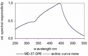 MD-37-GP6 典型光譜響應(yīng)度