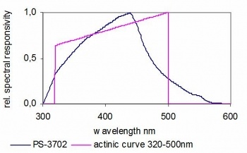 PS-3702 典型光譜響應(yīng)