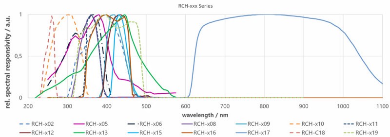 RCH-xxx Series 紫外線檢測器的光譜響應(yīng)度圖表2