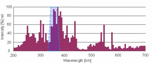 365 nm UV-A 檢測器的原理光譜靈敏度以及摻鐵 UV 中壓燈的典型發(fā)射光譜。