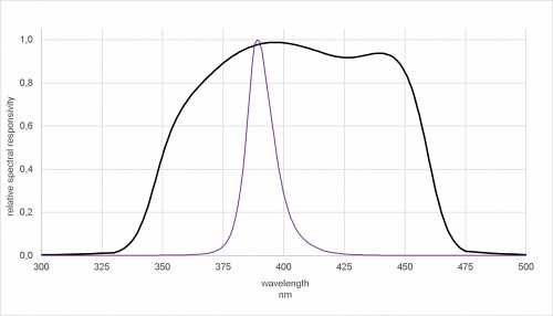 圖 3. 與 LED 配合使用的 UV-A-BLUE 檢測器的典型光譜靈敏度，顯示了 385 nm 高性能 LED (HLED) 的發(fā)射光譜。