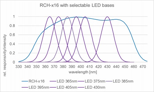 RCH-116 檢測器的相對光譜靈敏度以及典型的 UV LED 發(fā)射光譜