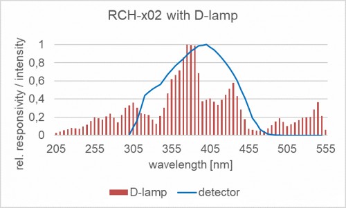 RCH-x02 探測器的相對光譜靈敏度以及摻雜放電燈的典型發(fā)射光譜。