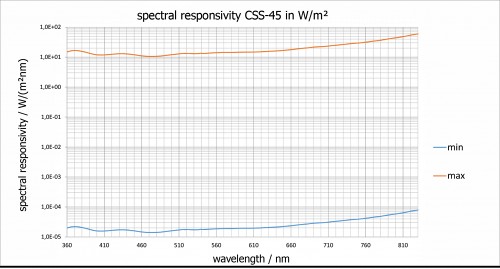 CSS-45 典型光譜響應(yīng)度