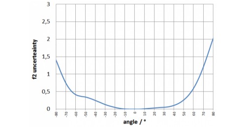 BTS256-EF 照度計的f2（方向響應(yīng)/余弦誤差）