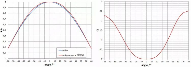 BTS2048-VL-TEC 的f2（方向響應(yīng)/余弦誤差）