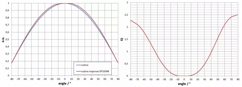 BTS2048-UV-S 的f2（方向響應(yīng)/余弦誤差）
