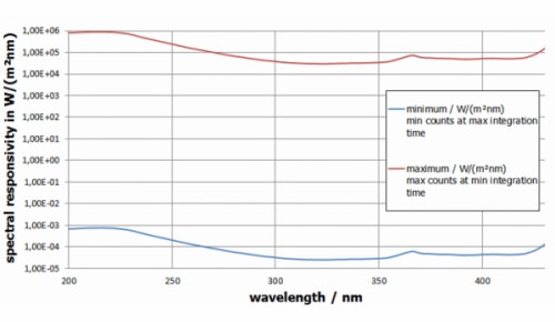 BTS2048-UV-S 光譜輻射計的光譜響應(yīng)度