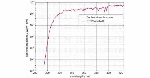BTS2048-UV-S 和標準雙單色儀的日光測量比較