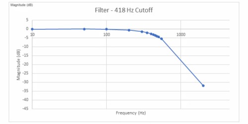 濾波器 - 418Hz 截止頻率