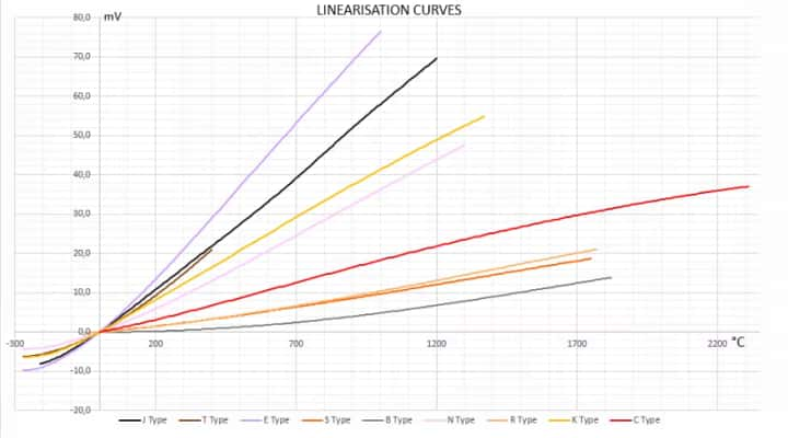 最流行的熱電偶類型的線性化曲線