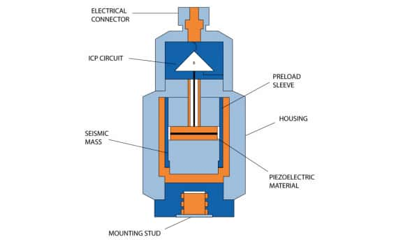 質(zhì)量塊對壓電元件施加壓縮力的壓縮式壓電加速度計(jì)